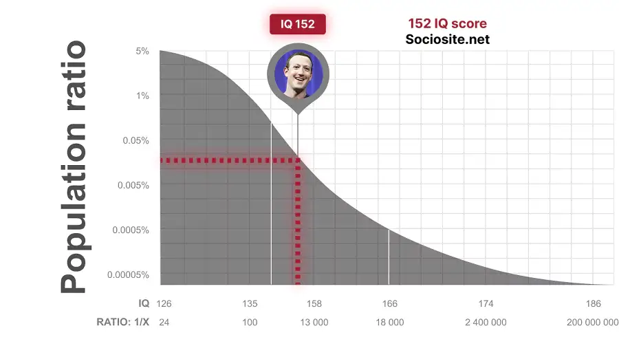 What is Mark Zuckerberg IQ - Success Story of Facebook
